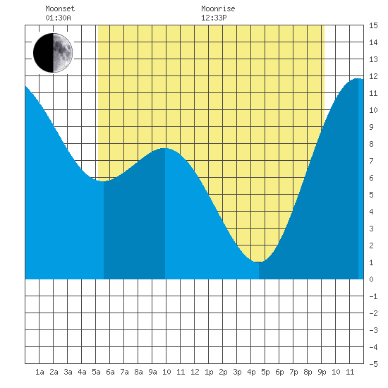 Pleasant Harbor tide chart for Thursday, June 17, 2021