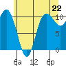 Pleasant Harbor tide chart for Tuesday, June 22, 2021