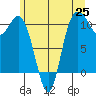 Pleasant Harbor tide chart for Friday, June 25, 2021