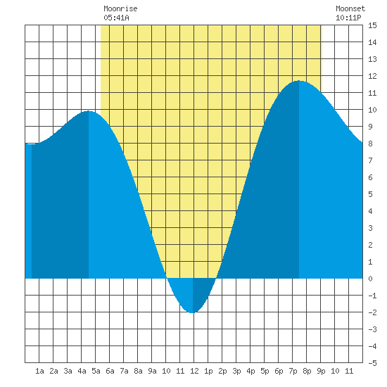 Pleasant Harbor tide chart for Saturday, July 10, 2021