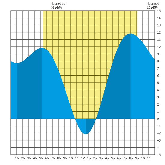 Pleasant Harbor tide chart for Sunday, July 11, 2021