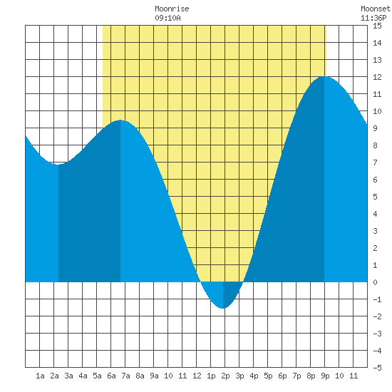 Pleasant Harbor tide chart for Tuesday, July 13, 2021