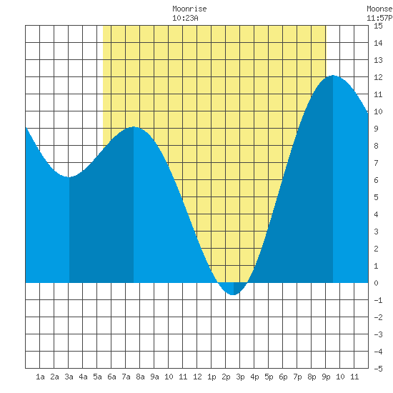 Pleasant Harbor tide chart for Wednesday, July 14, 2021