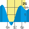 Pleasant Harbor tide chart for Wednesday, July 21, 2021