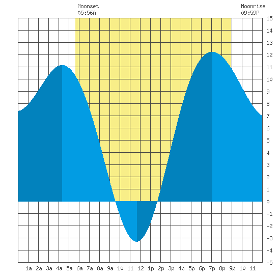 Pleasant Harbor tide chart for Saturday, July 24, 2021