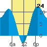 Pleasant Harbor tide chart for Saturday, July 24, 2021