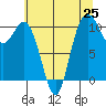 Pleasant Harbor tide chart for Sunday, July 25, 2021