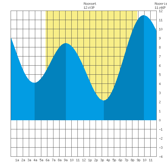 Pleasant Harbor tide chart for Thursday, July 29, 2021