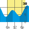 Pleasant Harbor tide chart for Friday, July 30, 2021