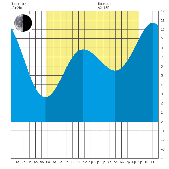 Pleasant Harbor tide chart for Saturday, July 31, 2021
