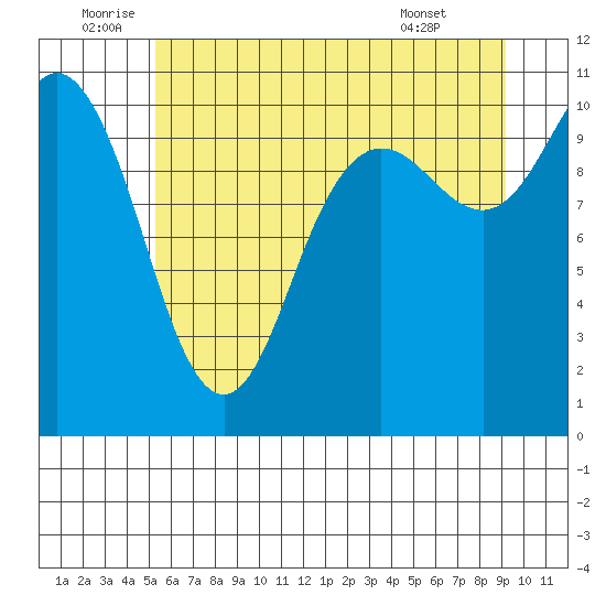 Pleasant Harbor tide chart for Sunday, July 4, 2021