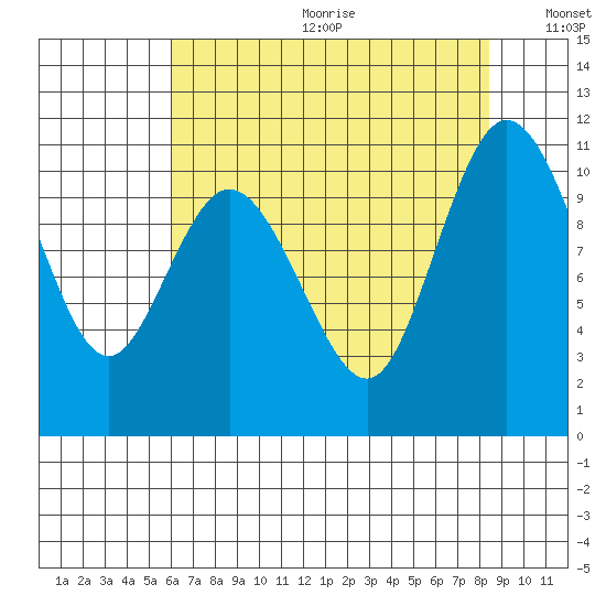 Pleasant Harbor tide chart for Friday, August 13, 2021