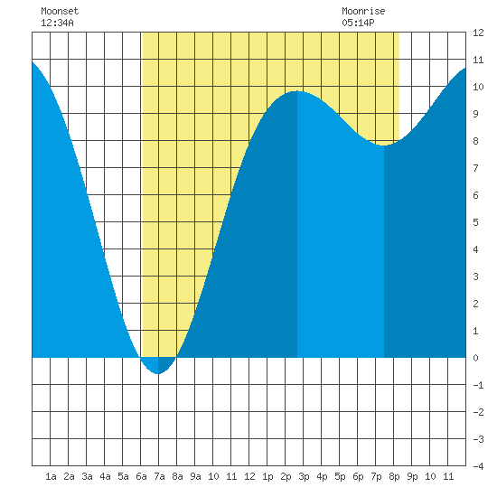Pleasant Harbor tide chart for Tuesday, August 17, 2021