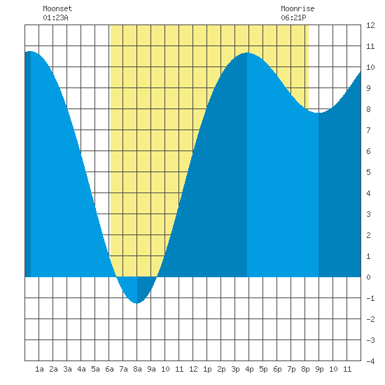 Pleasant Harbor tide chart for Wednesday, August 18, 2021
