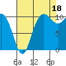 Pleasant Harbor tide chart for Wednesday, August 18, 2021
