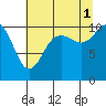Pleasant Harbor tide chart for Sunday, August 1, 2021
