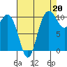 Pleasant Harbor tide chart for Friday, August 20, 2021