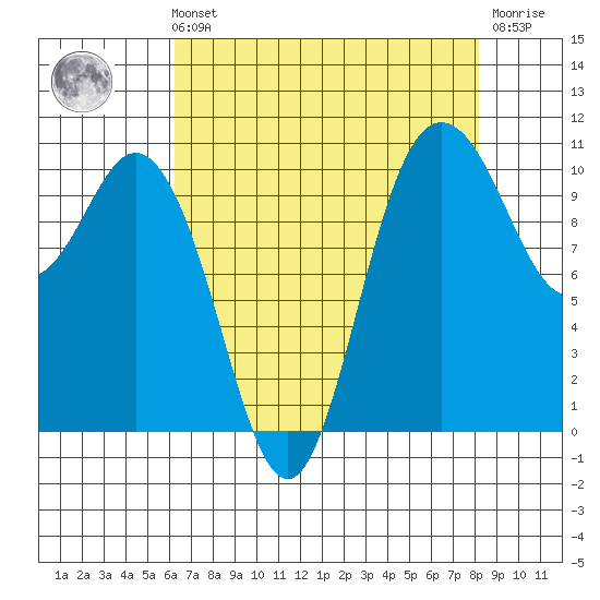 Pleasant Harbor tide chart for Sunday, August 22, 2021