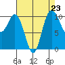 Pleasant Harbor tide chart for Monday, August 23, 2021