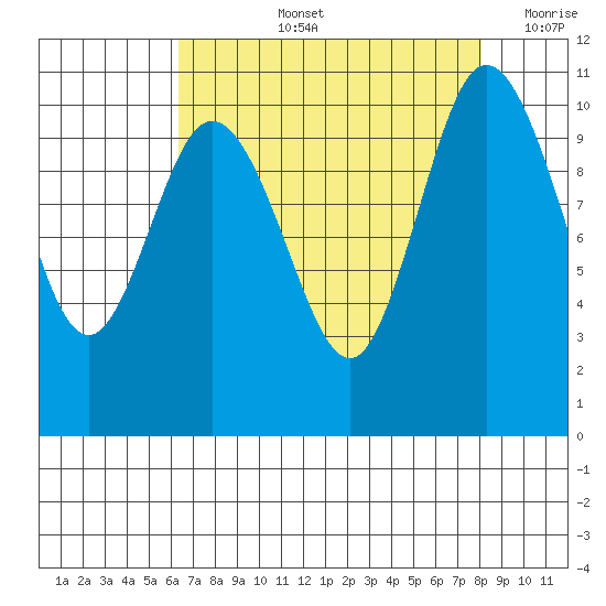 Pleasant Harbor tide chart for Thursday, August 26, 2021