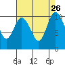 Pleasant Harbor tide chart for Thursday, August 26, 2021