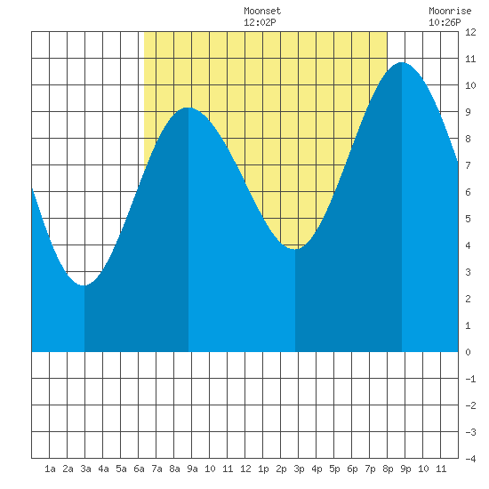 Pleasant Harbor tide chart for Friday, August 27, 2021