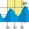 Pleasant Harbor tide chart for Friday, August 27, 2021