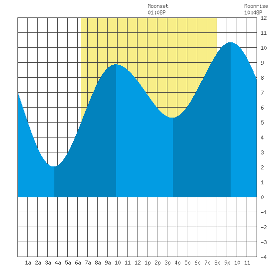 Pleasant Harbor tide chart for Saturday, August 28, 2021