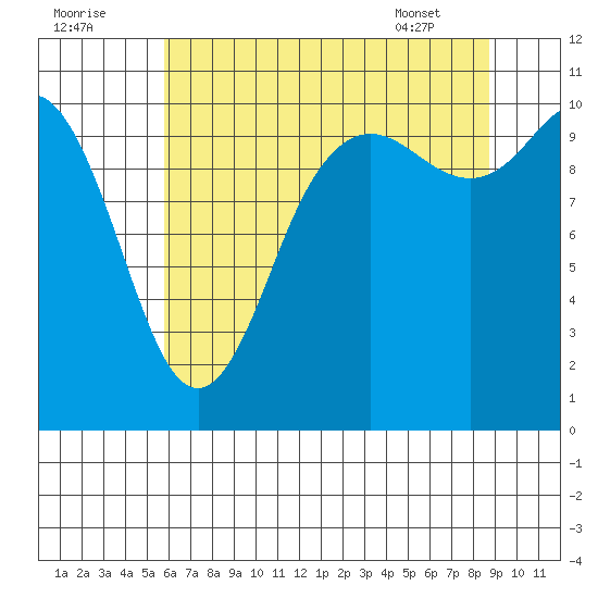 Pleasant Harbor tide chart for Monday, August 2, 2021