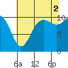 Pleasant Harbor tide chart for Monday, August 2, 2021