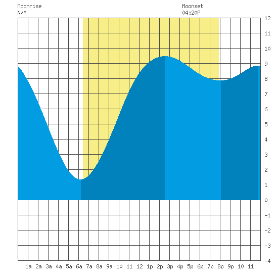 Pleasant Harbor tide chart for Tuesday, August 31, 2021