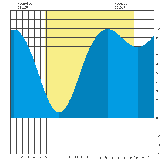 Pleasant Harbor tide chart for Tuesday, August 3, 2021