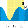 Pleasant Harbor tide chart for Tuesday, August 3, 2021