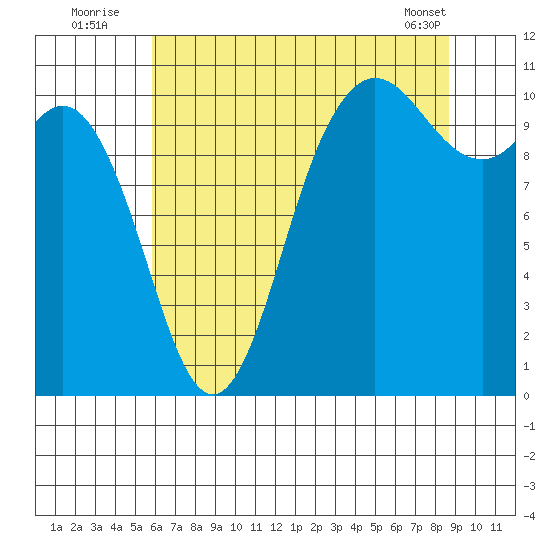 Pleasant Harbor tide chart for Wednesday, August 4, 2021