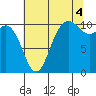 Pleasant Harbor tide chart for Wednesday, August 4, 2021
