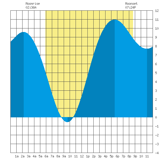 Pleasant Harbor tide chart for Thursday, August 5, 2021