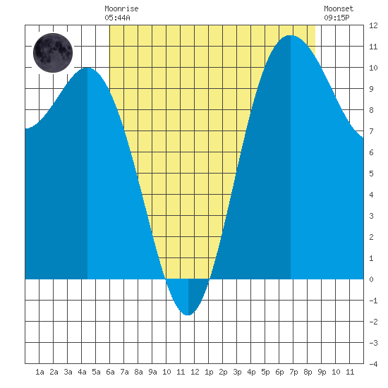 Pleasant Harbor tide chart for Sunday, August 8, 2021