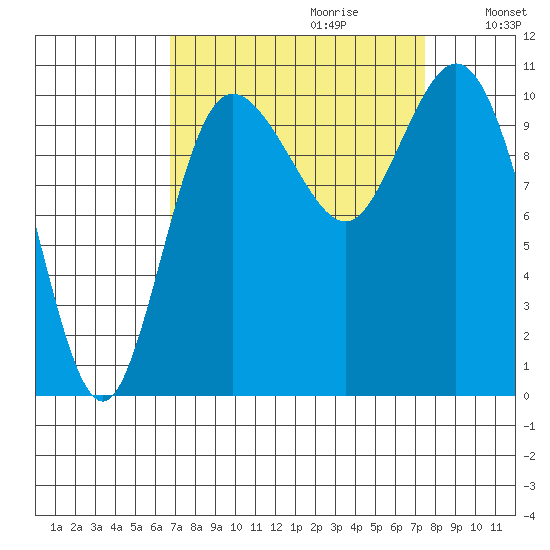 Pleasant Harbor tide chart for Sunday, September 12, 2021
