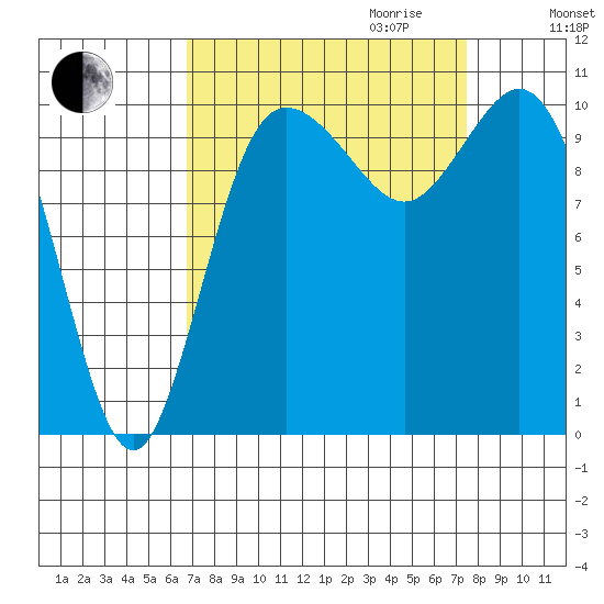 Pleasant Harbor tide chart for Monday, September 13, 2021