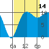 Pleasant Harbor tide chart for Tuesday, September 14, 2021
