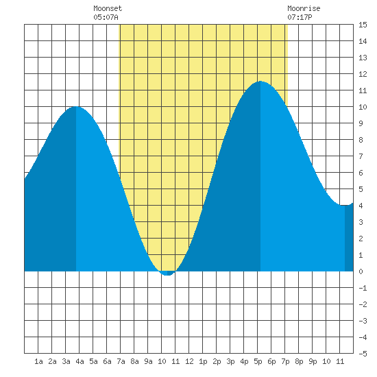 Pleasant Harbor tide chart for Sunday, September 19, 2021