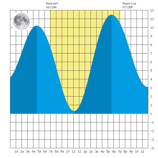 Pleasant Harbor tide chart for Monday, September 20, 2021