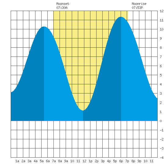 Pleasant Harbor tide chart for Tuesday, September 21, 2021