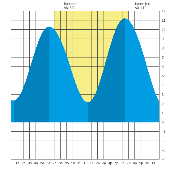 Pleasant Harbor tide chart for Wednesday, September 22, 2021