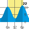 Pleasant Harbor tide chart for Wednesday, September 22, 2021