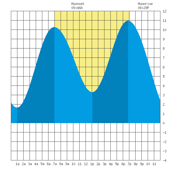 Pleasant Harbor tide chart for Thursday, September 23, 2021