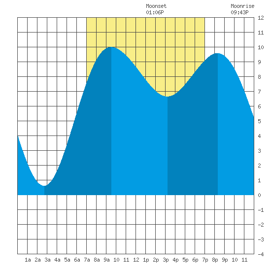 Pleasant Harbor tide chart for Sunday, September 26, 2021