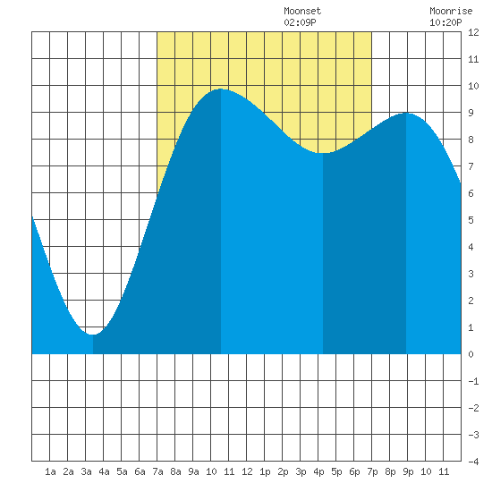Pleasant Harbor tide chart for Monday, September 27, 2021