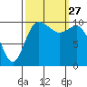 Pleasant Harbor tide chart for Monday, September 27, 2021