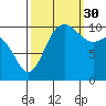 Pleasant Harbor tide chart for Thursday, September 30, 2021